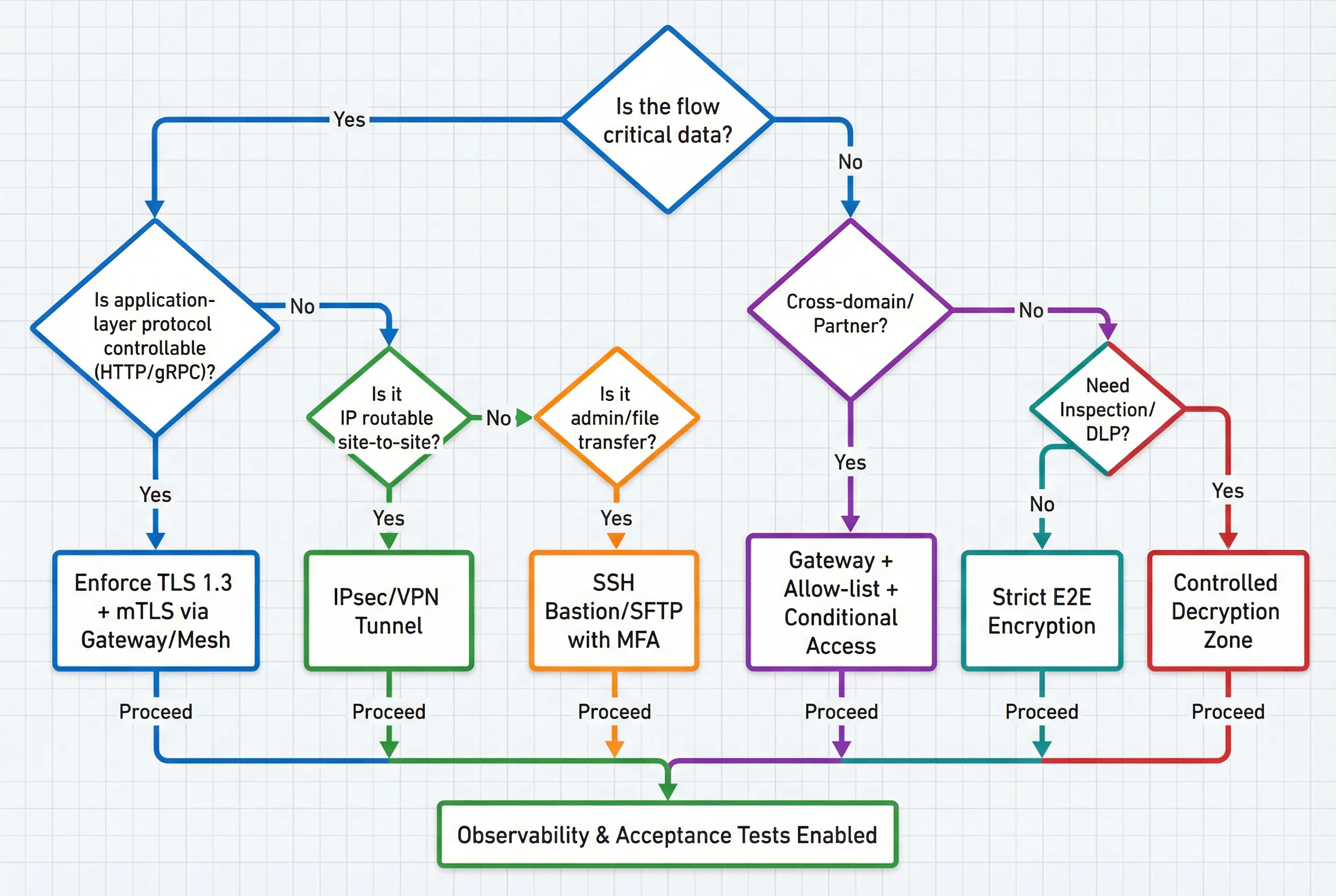 Security Protocol Selection Decision Tree